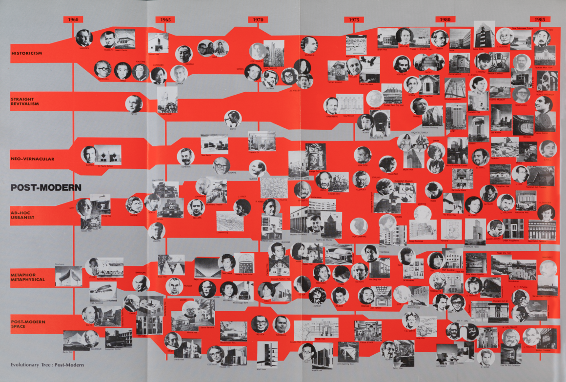Charles Jencks, Diagram in ‘Battle of the Labels, Late Modernism vs Post-Modernism’ in Chāruzu Jenkusu: Shōchōteki kenchiku o mezashite, extra edition of a + u, Tokyo: a + u publishing, January 1986. CIVA Collections, Brussels.<br>	