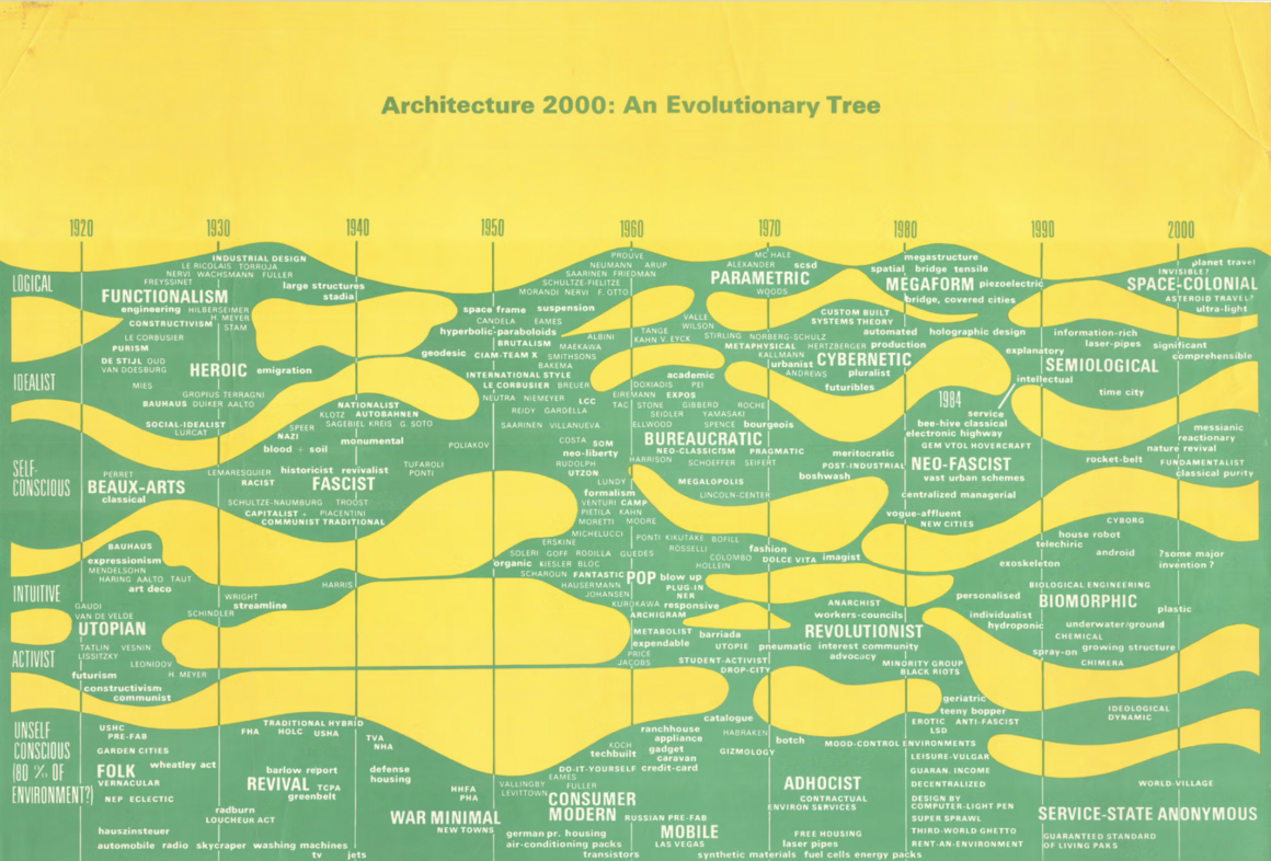 Charles Jencks ‘Architecture 2000: An Evolutionary Tree’, 1971<br> &copy; Charles Jencks	